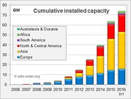 2016年中葉全球公用事業規模太陽能發電達75GW 太陽能發電邁入規?；聲r代