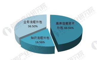 軟件外包行業(yè) 市場規(guī)模持續(xù)擴張，離岸信息技術外包引領增長